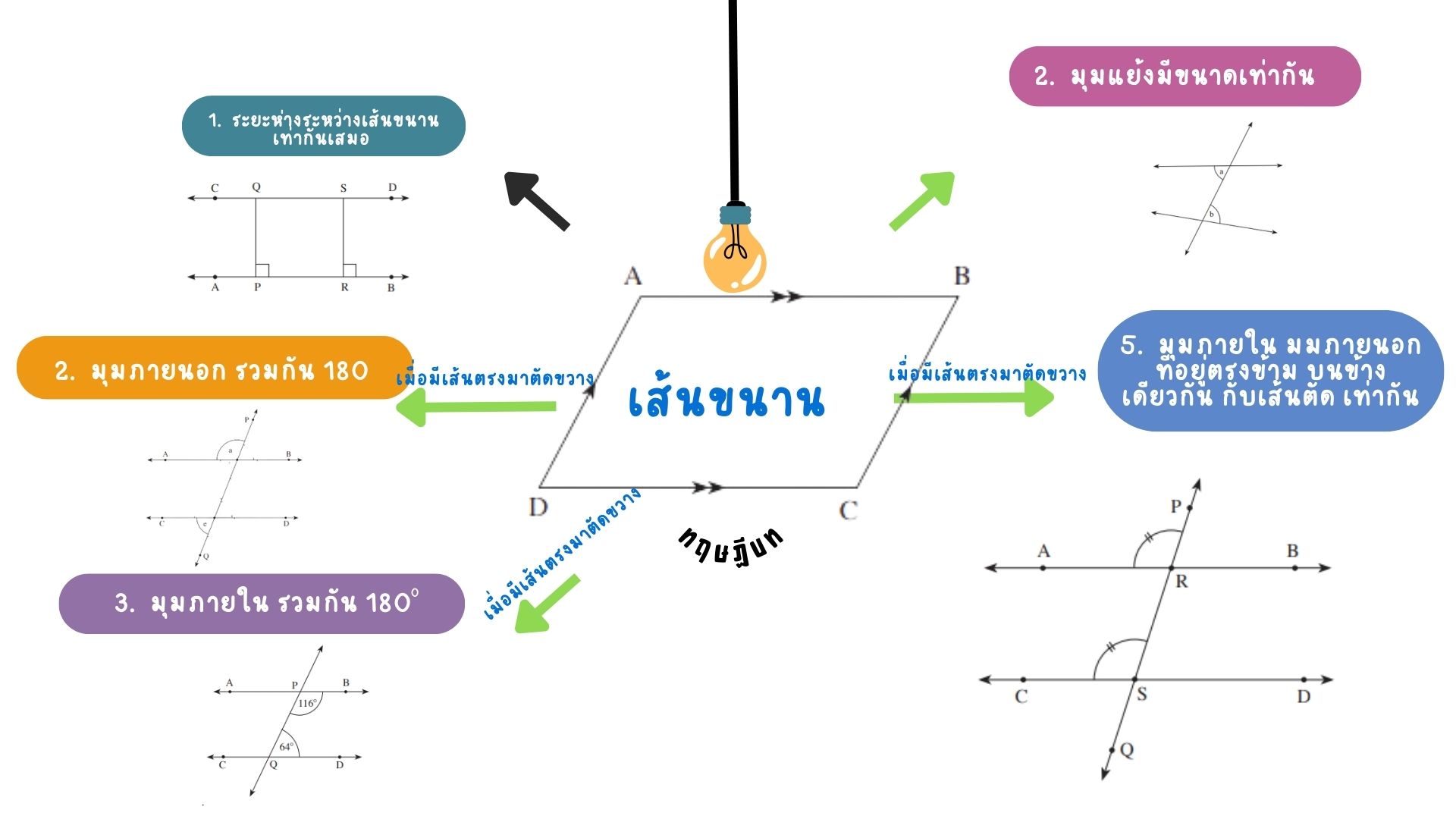 ทฤษฏี เส้นขนาน เรียนเลข ม 2